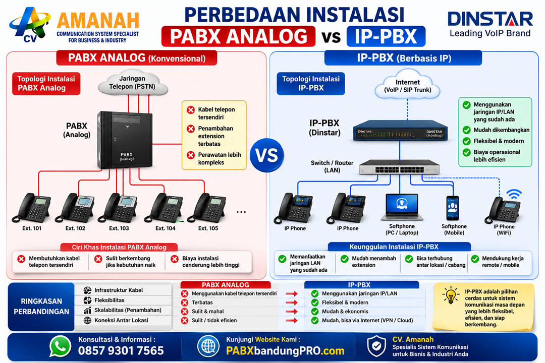 topologi pabx analog vs ippbx v1